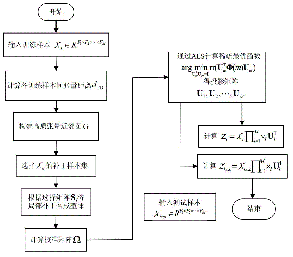 Hyperspectral data dimensionality reduction method based on tensor distance patch alignment