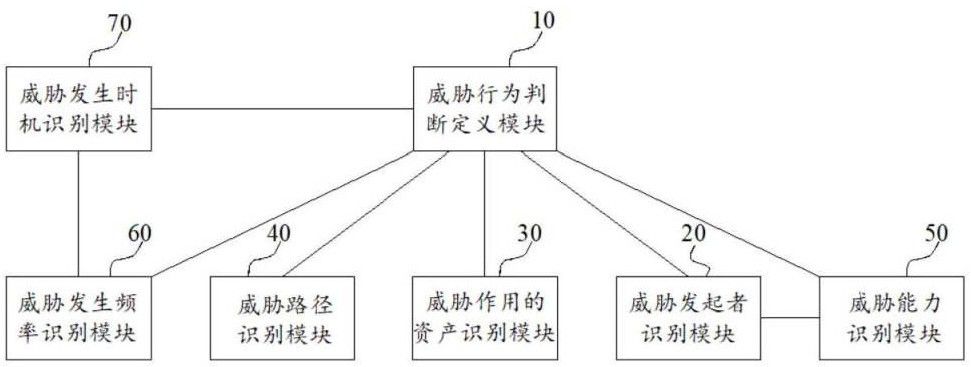 Functional impairment network security threat identification device and information system