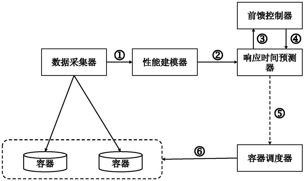 Microservice-oriented container level flexible resource supply system and method