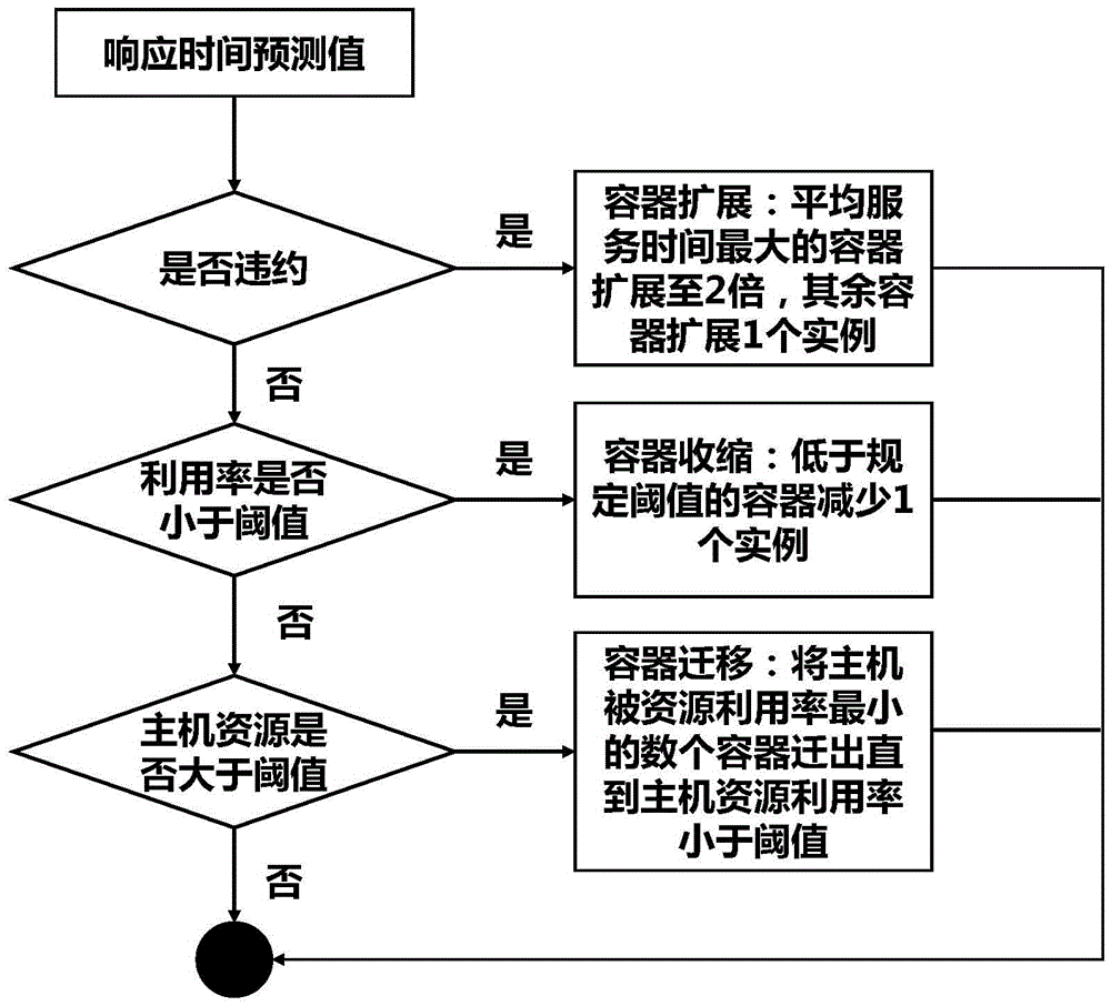 Microservice-oriented container level flexible resource supply system and method