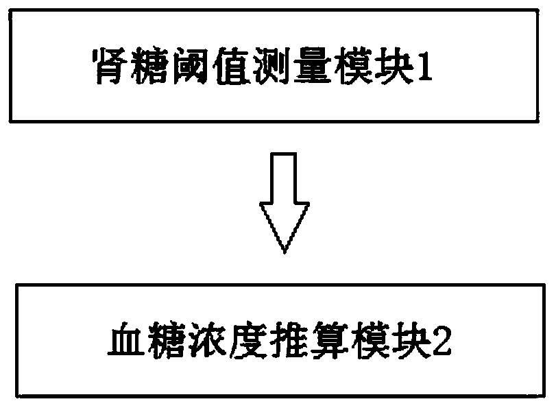 Postprandial blood glucose pre-detection device and method utilizing urinalysis instrument