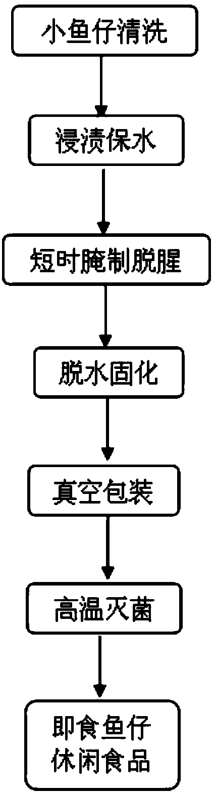 Method for improving texture of ready-to-eat fish larvae