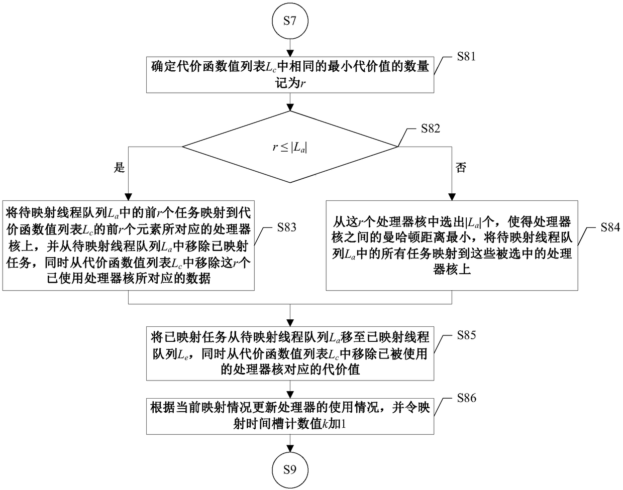 Task mapping method for information security of multi-core processor