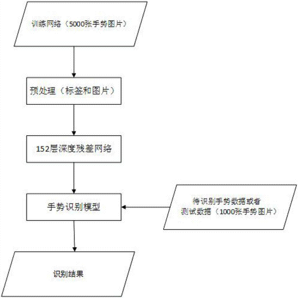 Gesture identification method based on deep residual error network