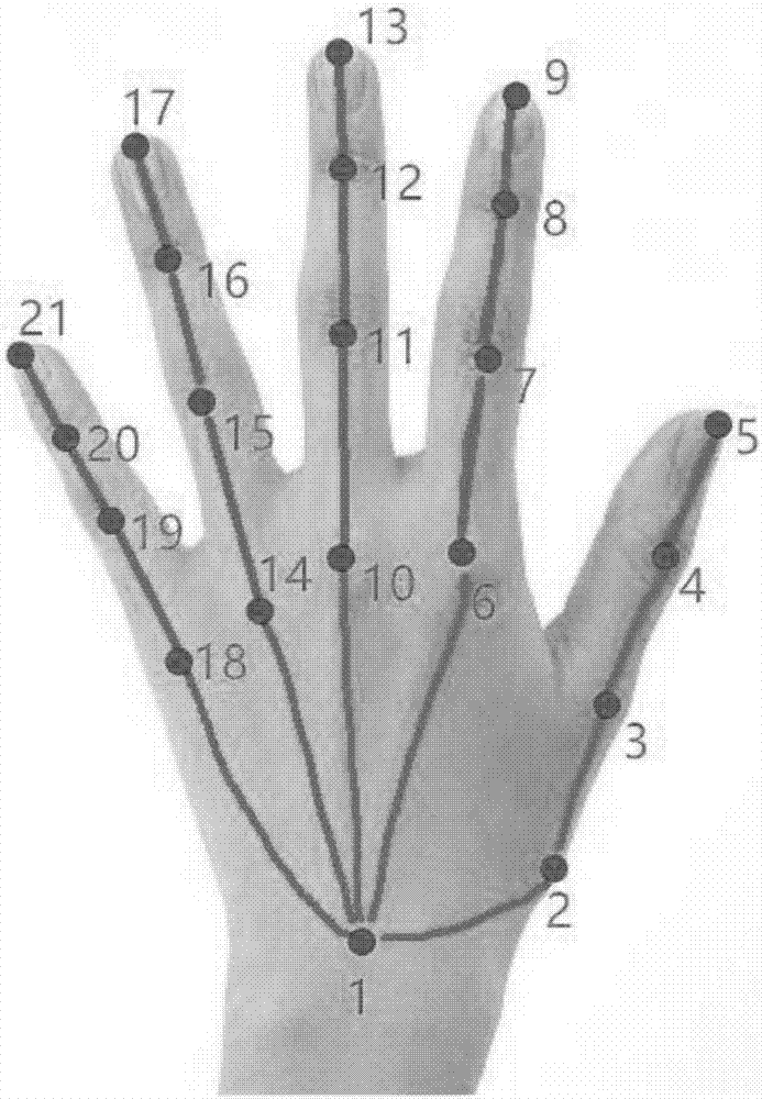 Gesture identification method based on deep residual error network