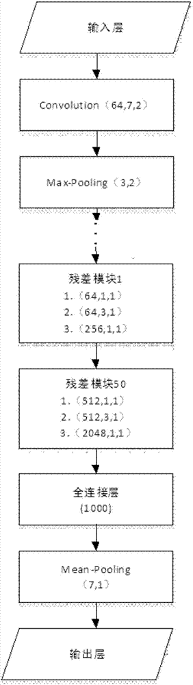 Gesture identification method based on deep residual error network