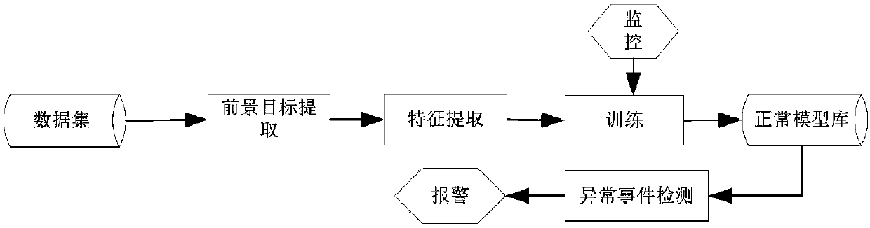 Method for detecting physical conflict behavior based on low-dimensional spatiotemporal feature extraction and topic modeling