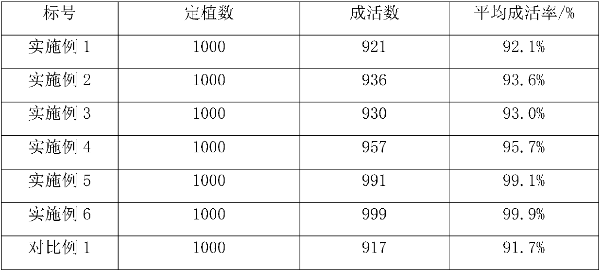 Organic cultivation substrate and methods for transforming saline alkali land and planting Lycium ruthenicum by using same