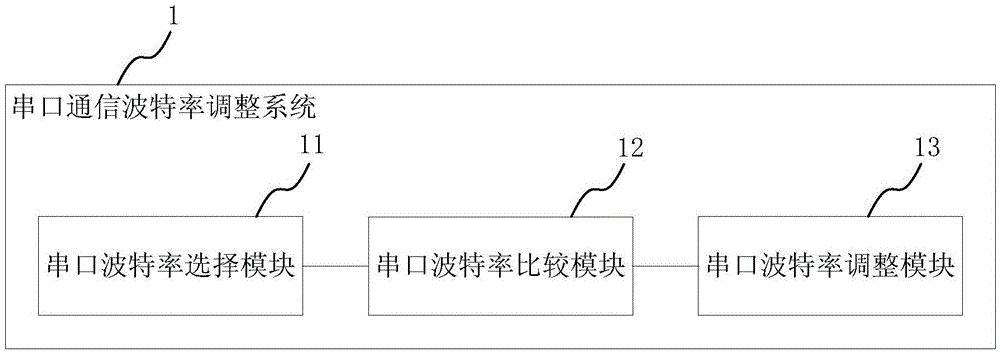 Serial port communication baud rate adjusting method and system