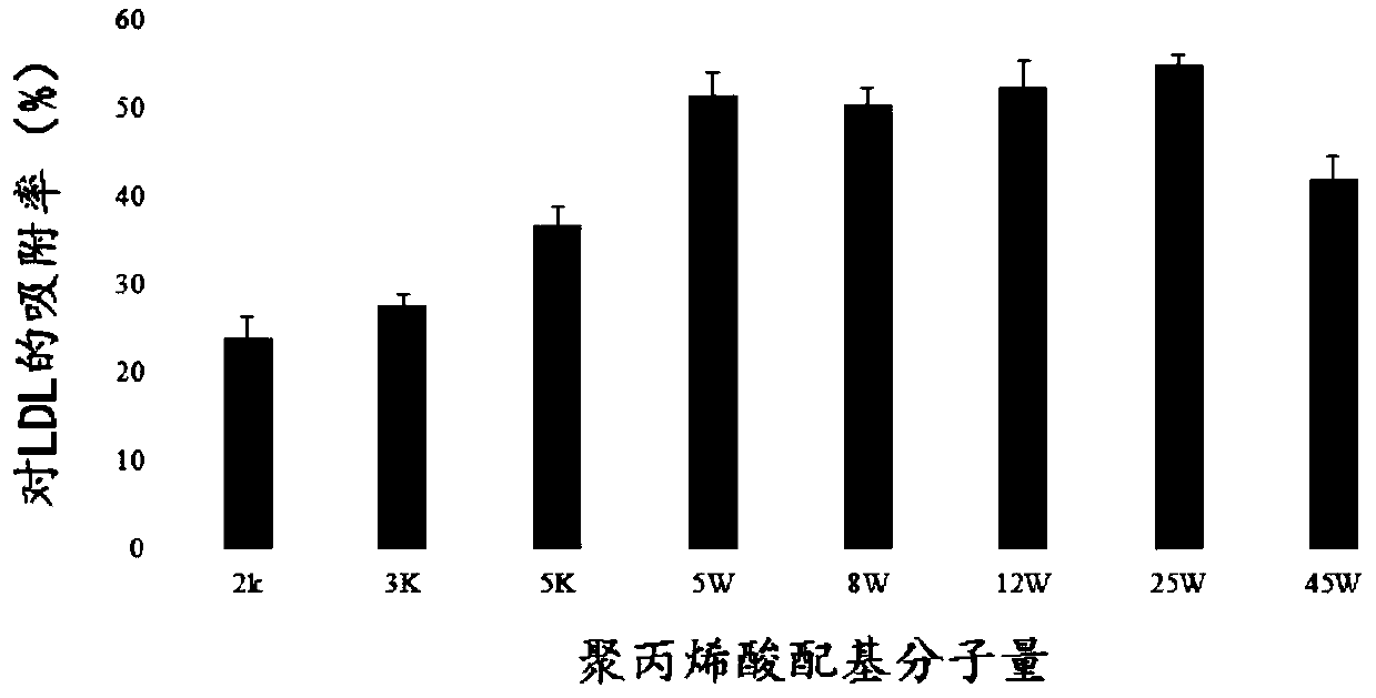 Adsorbent for extracorporeal blood circulation to remove LDL, preparation method thereof, and perfusion device