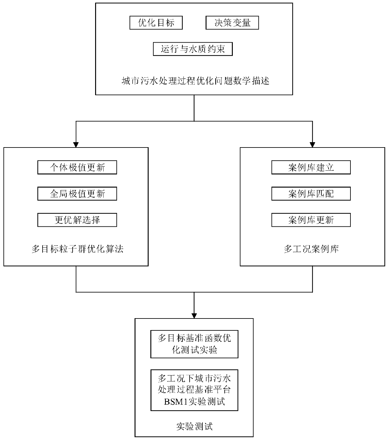 Multi-objective optimization method for urban sewage treatment process under multiple working conditions