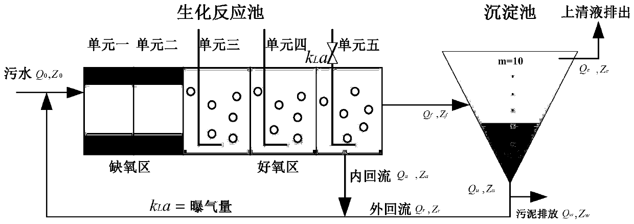 Multi-objective optimization method for urban sewage treatment process under multiple working conditions