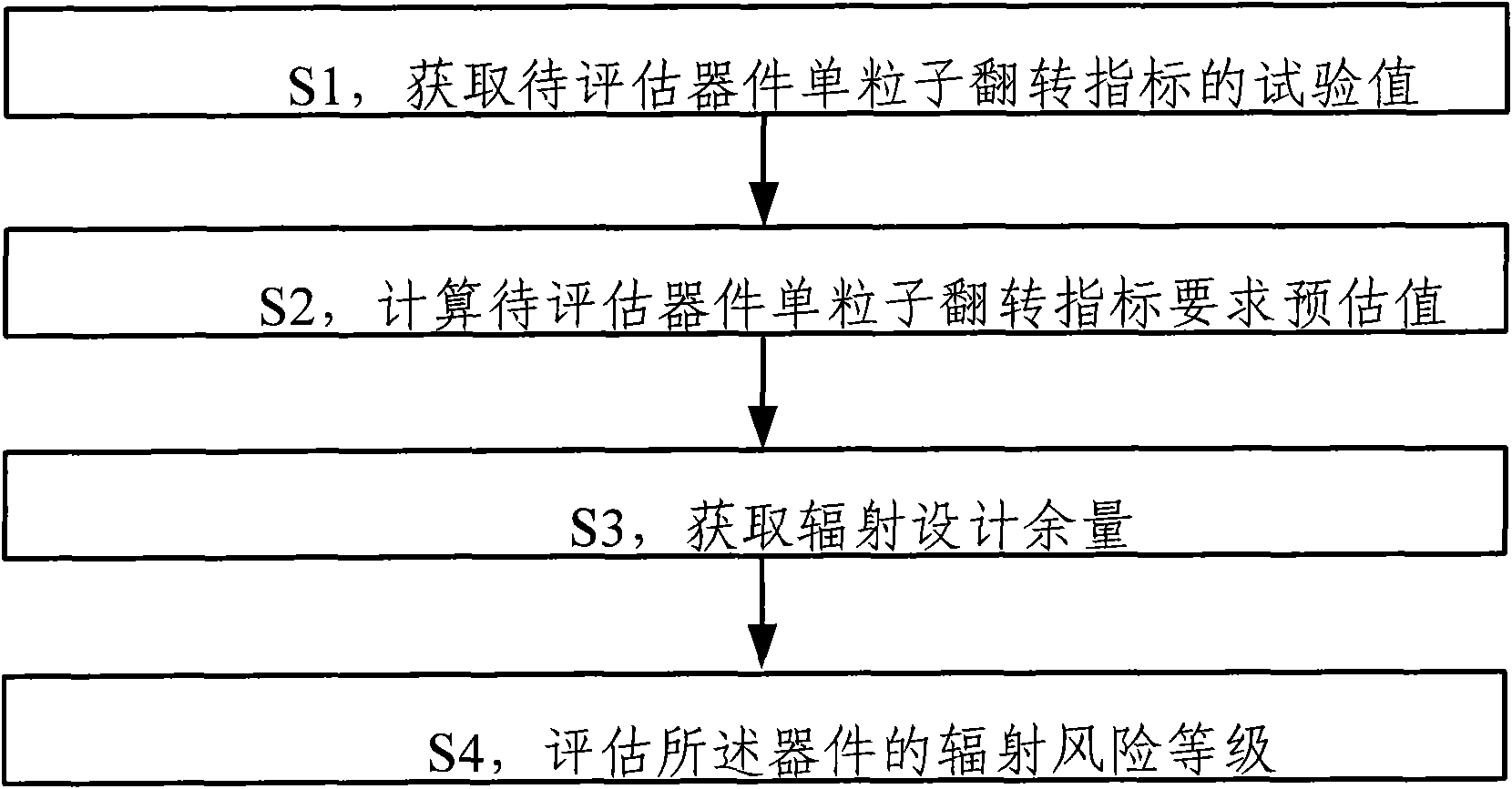 Method and system for evaluating single-particle effect index of satellite device