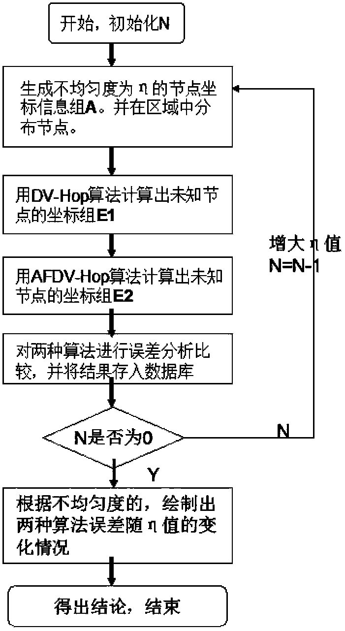 Range-free based device and method for screening network anchor nodes