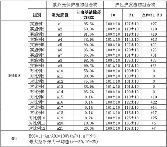 Preparation and application of a plant composition with effects of ultraviolet light protection, color protection and hair care