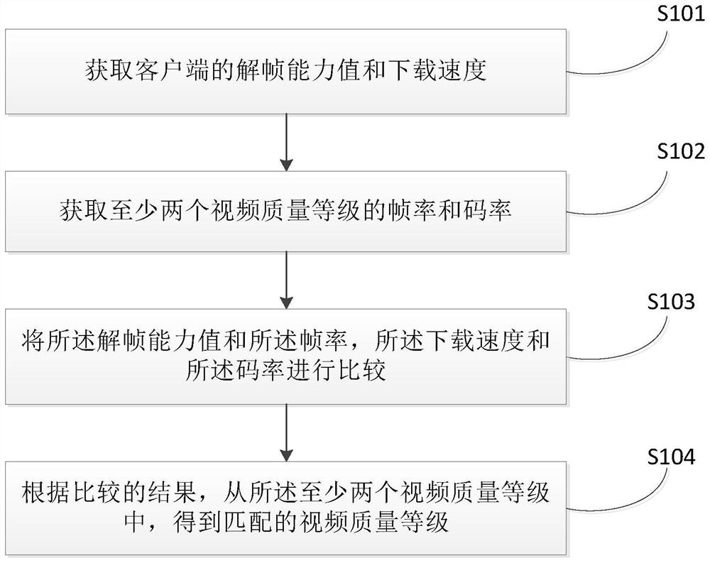 Video quality level matching method, computer readable storage medium and terminal