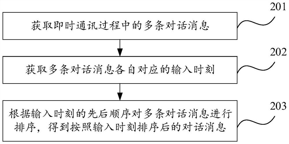 Dialog message sorting method, device and equipment