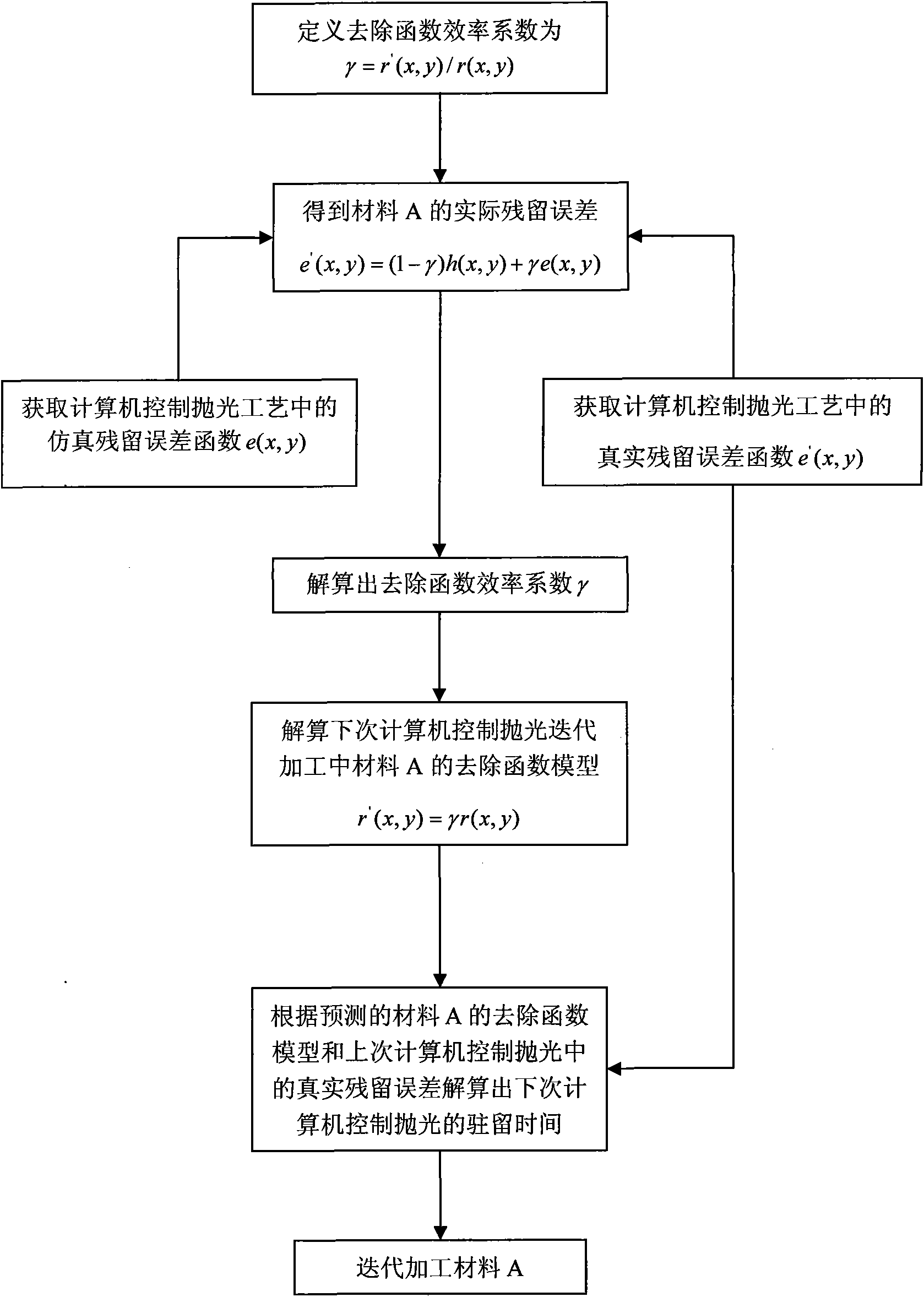 Computer-control polishing method based on removal function prediction model