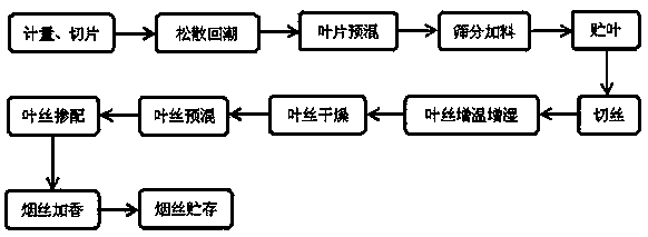 Tobacco shred preparation process capable of improving smoking comfort of cigarettes