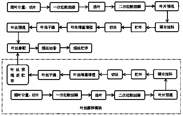 Tobacco shred preparation process capable of improving smoking comfort of cigarettes