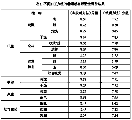 Tobacco shred preparation process capable of improving smoking comfort of cigarettes