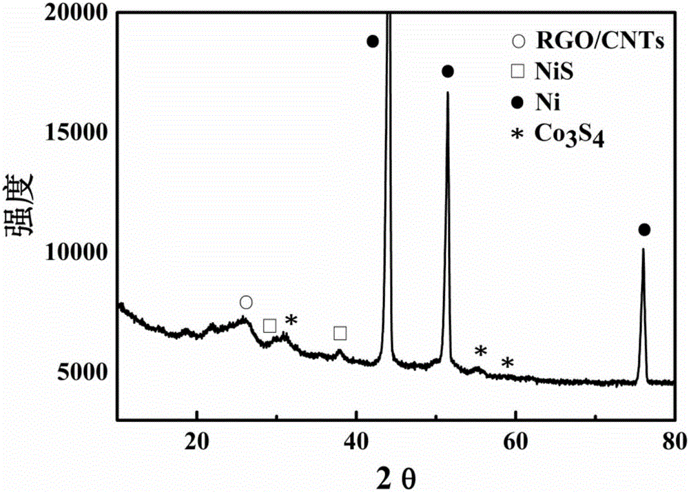 Preparation method for nickel sulfide/graphene/carbon nano tube/cobalt sulfide three-dimensional composite hydrogen storage material