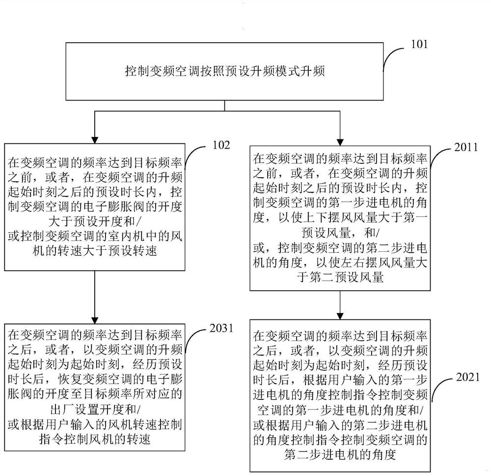 Variable frequency air conditioner control method and device, air conditioner and storage medium