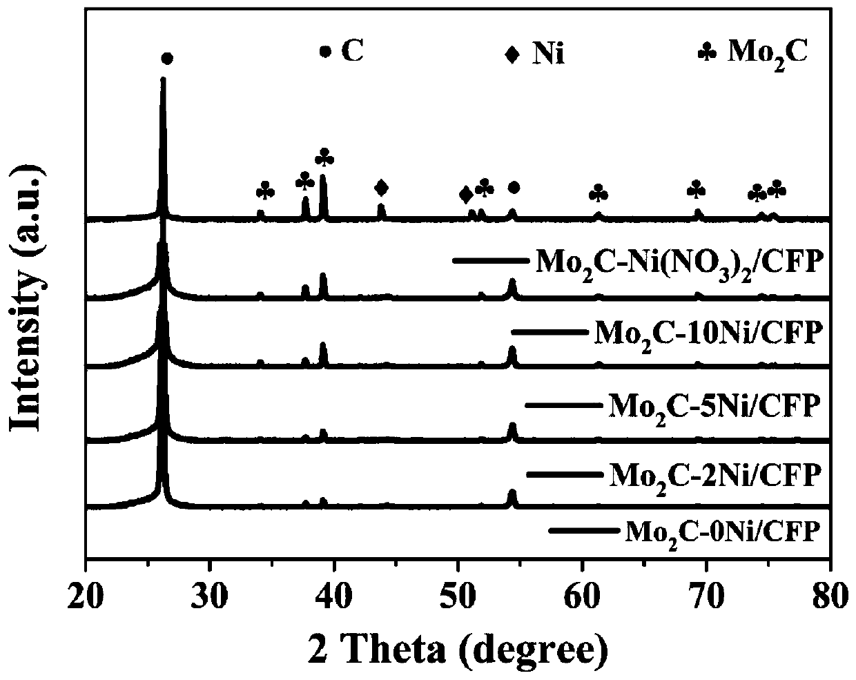 Preparation method and application of carbon paper or carbon cloth supported hetero atom-doped molybdenum carbide hydrogen evolution catalyst