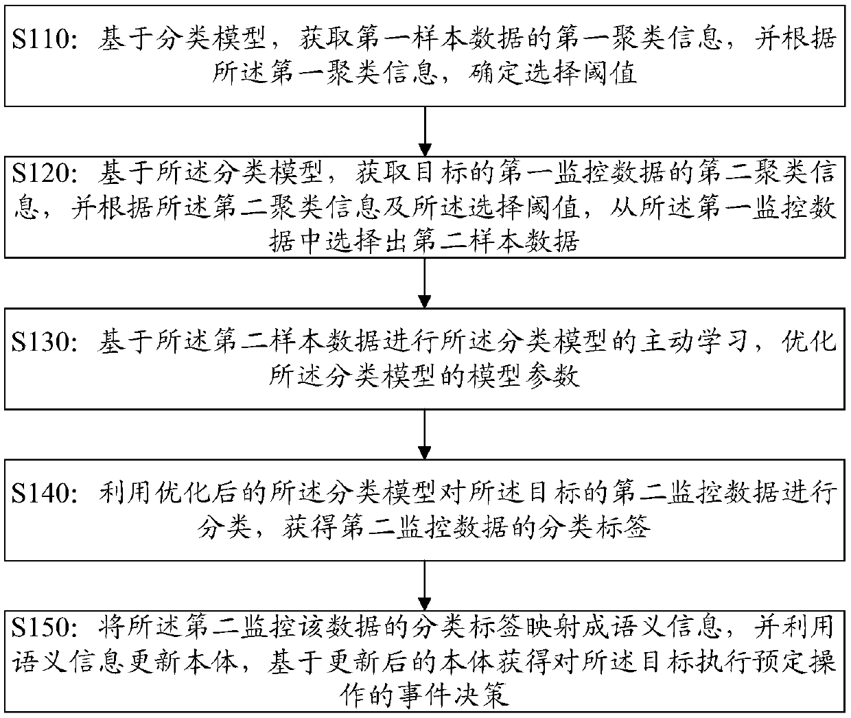 Data processing method and device, electronic equipment and storage medium