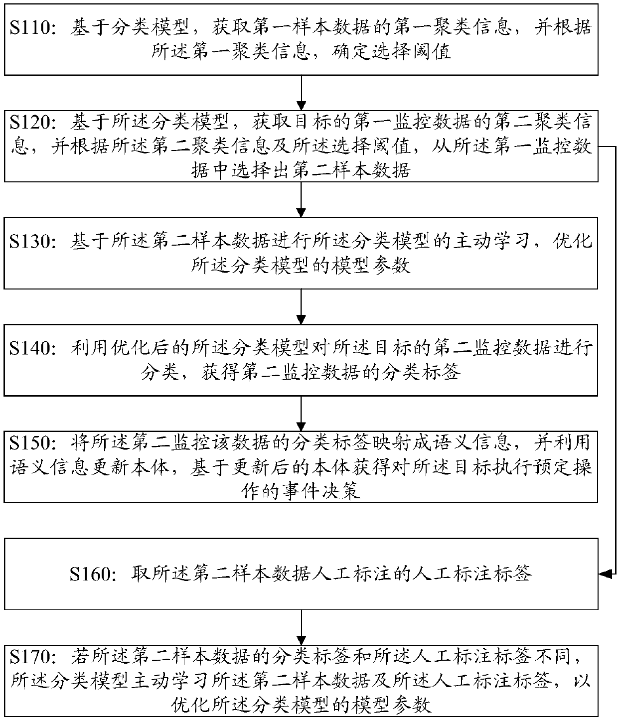 Data processing method and device, electronic equipment and storage medium