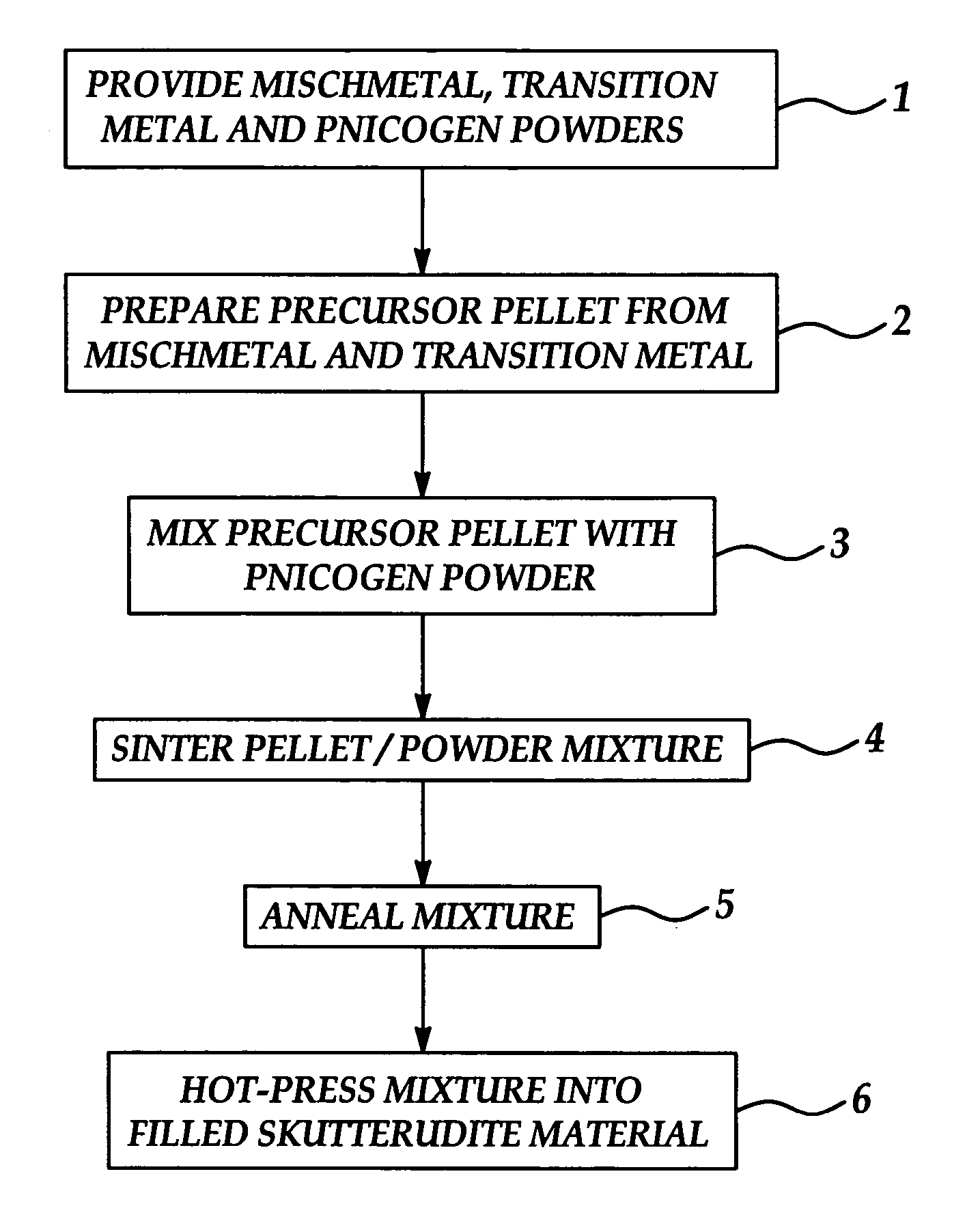 Filled skutterudites for advanced thermoelectric applications