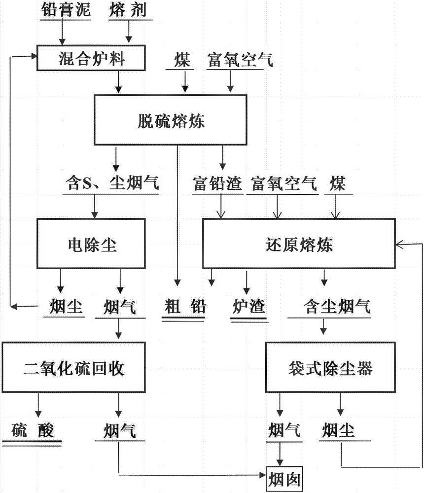 Waste lead-acid battery lead plaster molten bath smelting treatment method