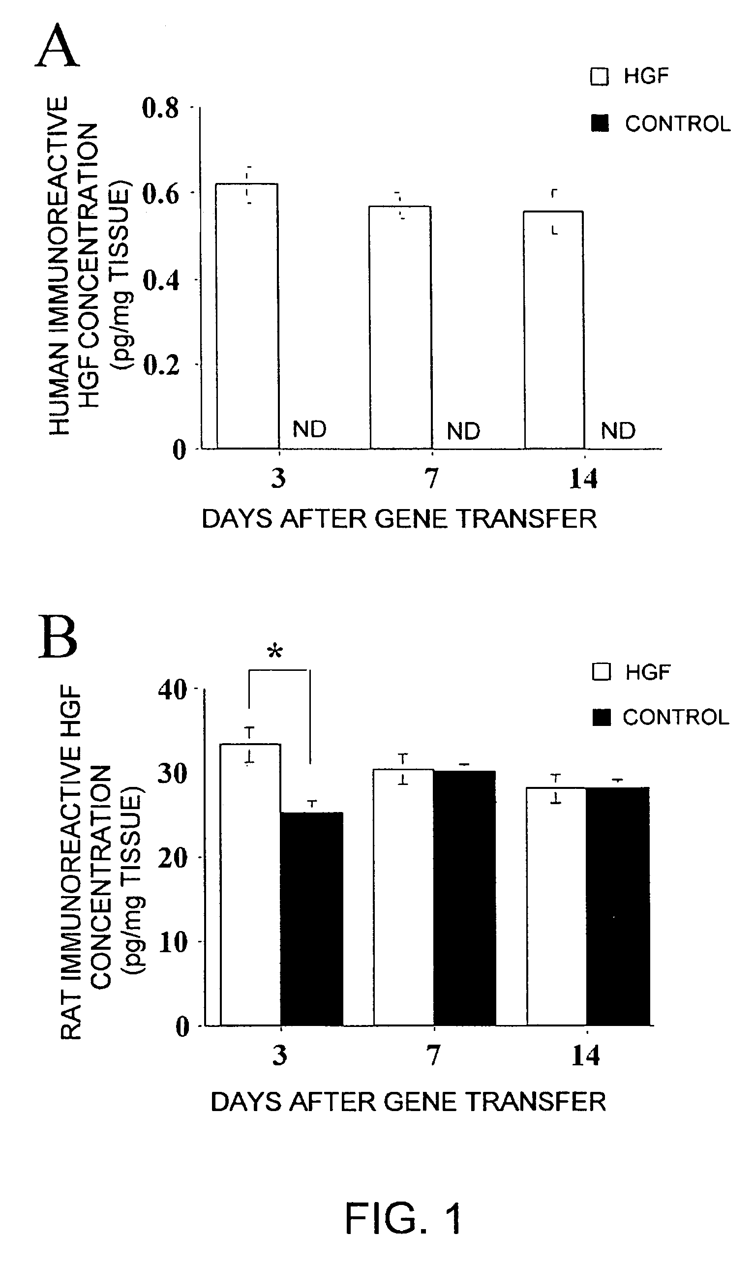 Method of treating skin wounds with vectors encoding hepatocyte growth factor