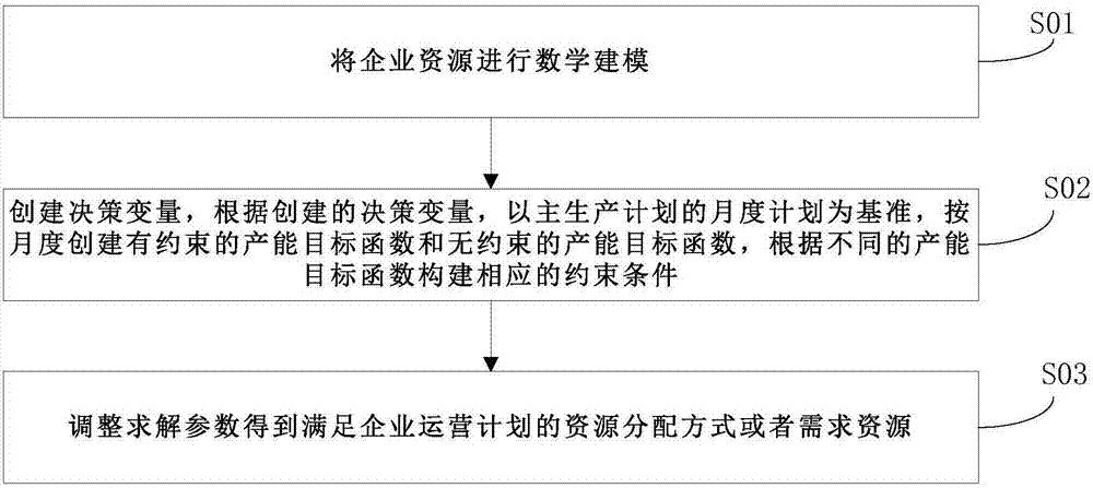 Enterprise supply chain management system