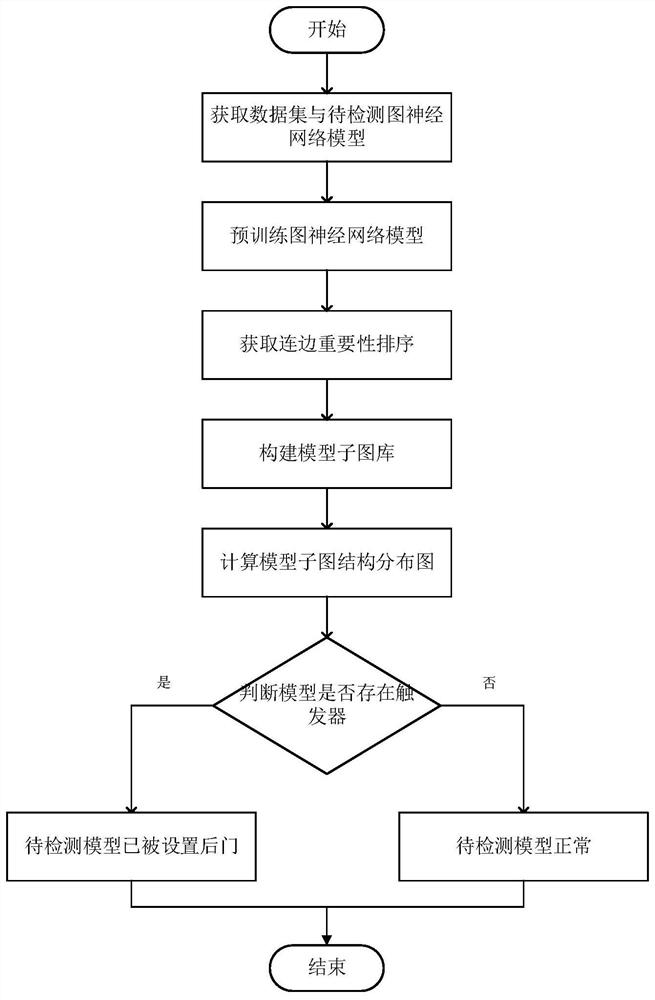 Graph neural network model backdoor attack-oriented detection method and device