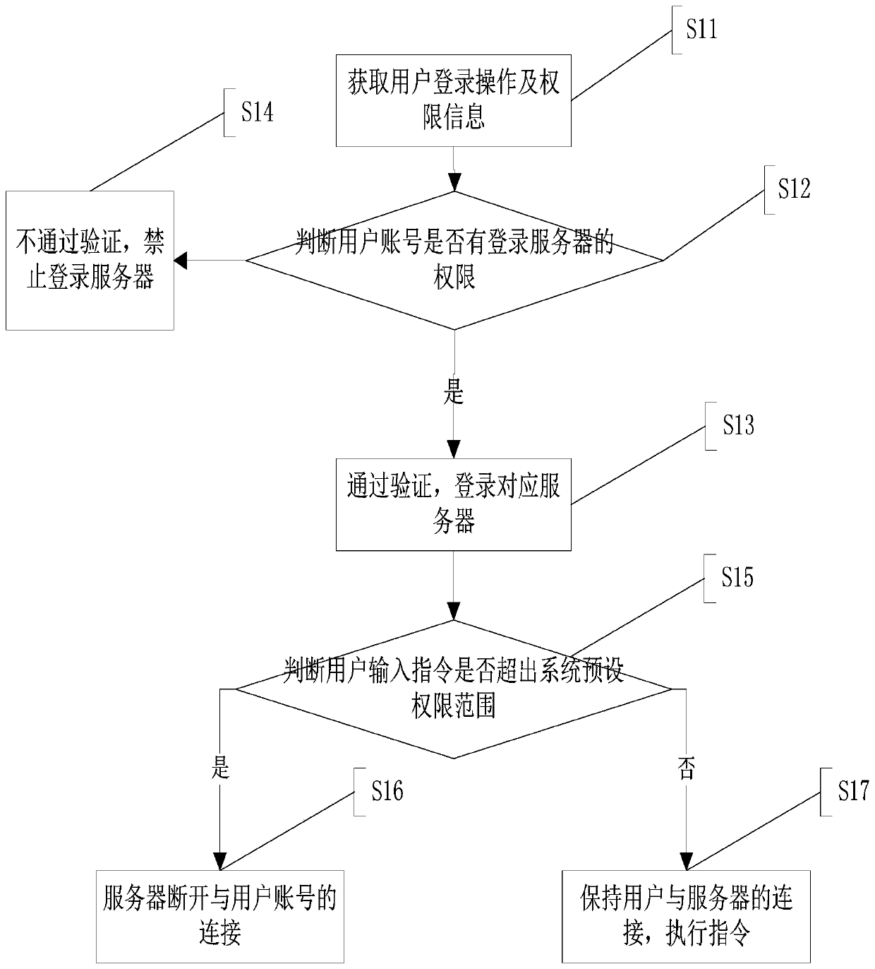 Server user permission control method, device and system and springboard machine