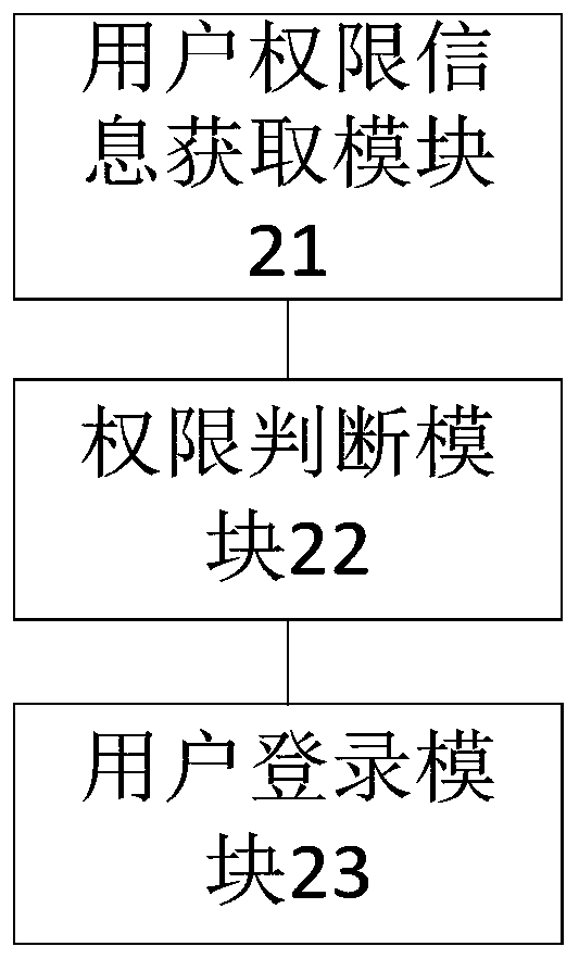 Server user permission control method, device and system and springboard machine