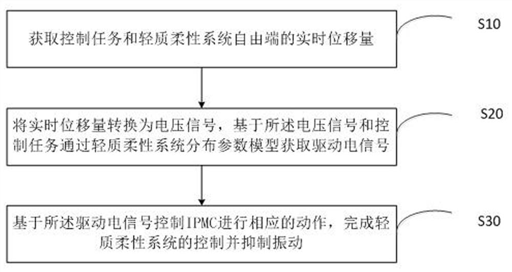 Light flexible system distribution control method and system based on IPMC driving and devices