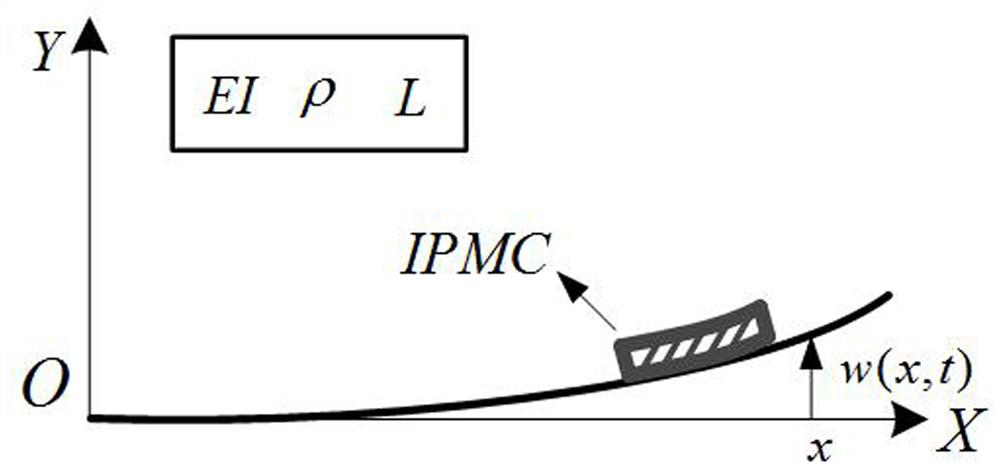 Light flexible system distribution control method and system based on IPMC driving and devices