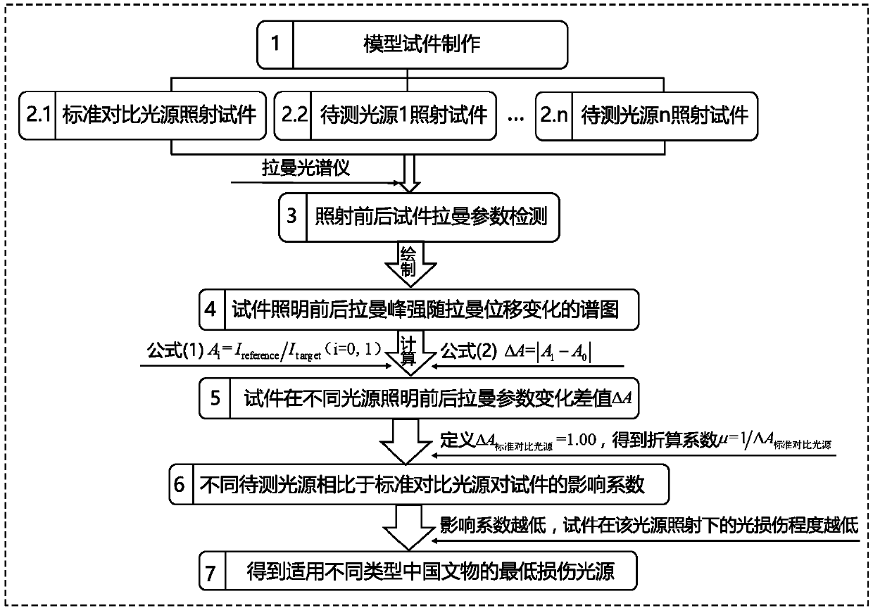 Method for determining light damage on cultural relics based on Raman spectroscopy analysis