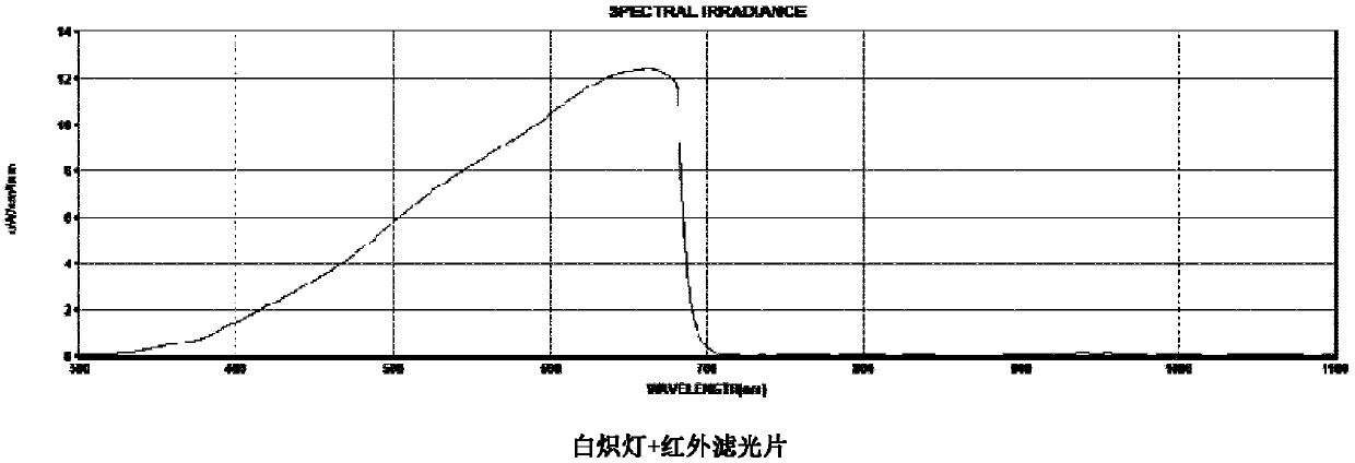 Method for determining light damage on cultural relics based on Raman spectroscopy analysis