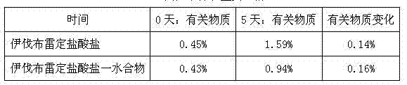 Ivabradine compound, preparation method and pharmaceutical composition thereof