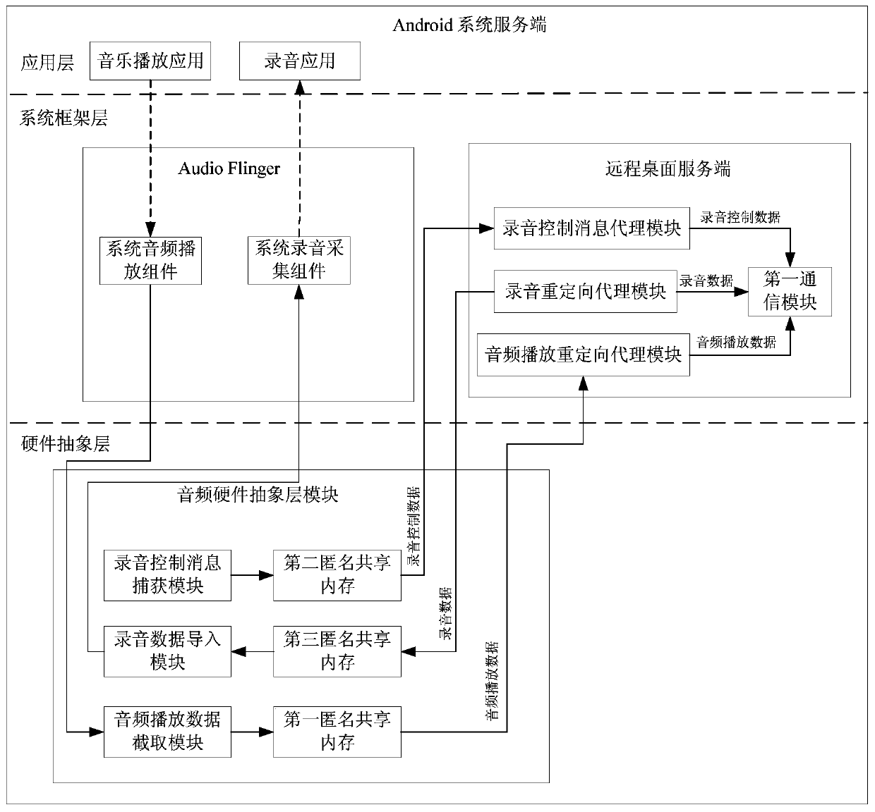 An android system server, remote desktop audio redirection method and system