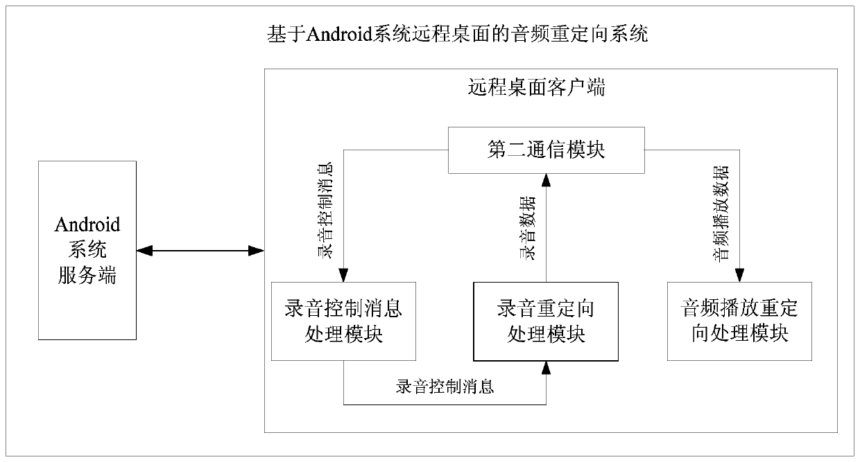 An android system server, remote desktop audio redirection method and system