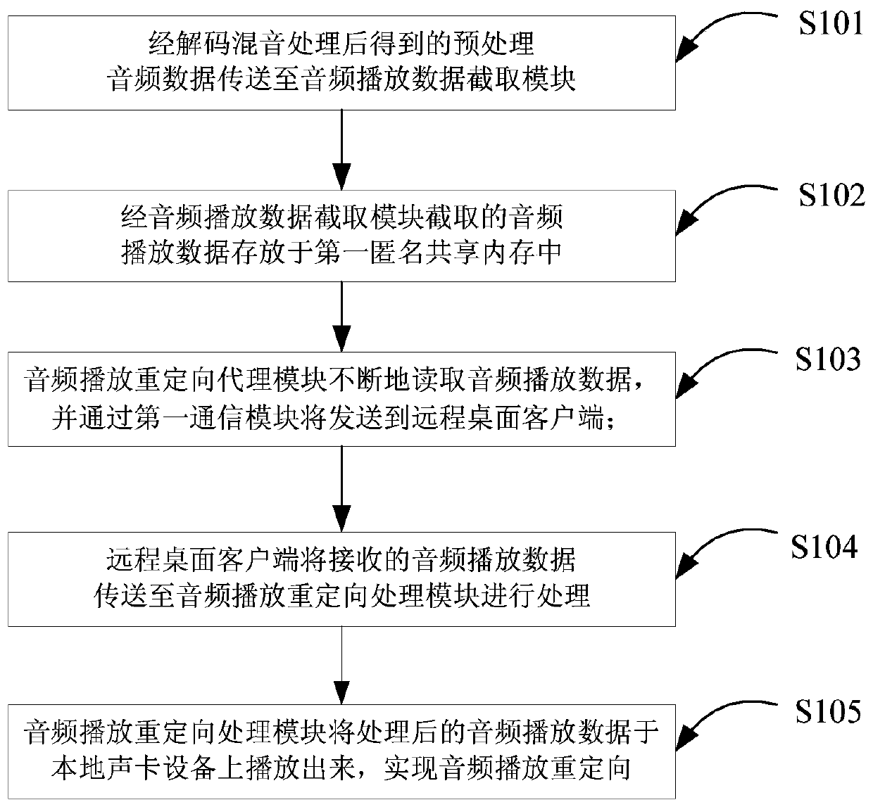 An android system server, remote desktop audio redirection method and system