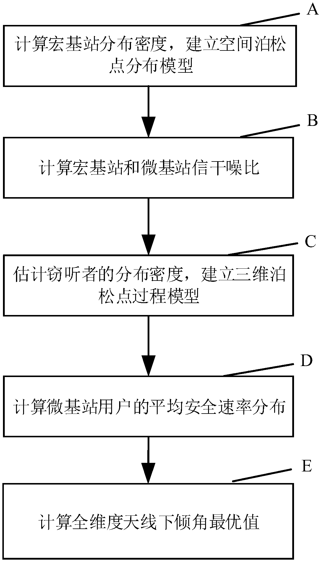 Full-dimension antenna heterogeneous network vertical dimension beam forming method