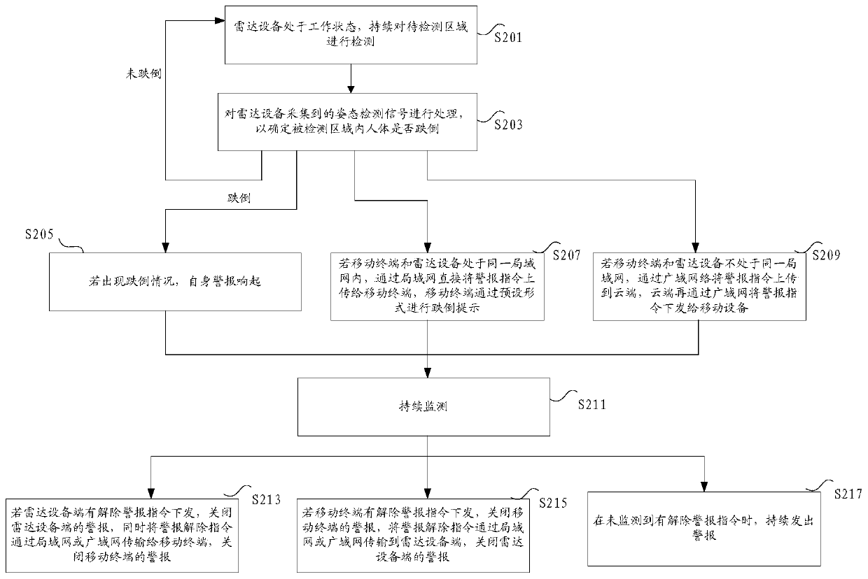 Human body activity posture monitoring method and system, and human body posture monitor