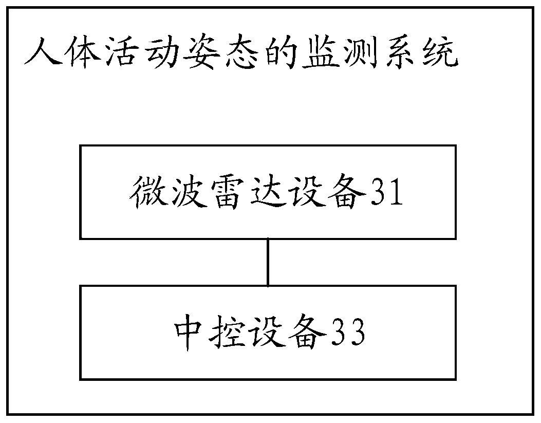 Human body activity posture monitoring method and system, and human body posture monitor