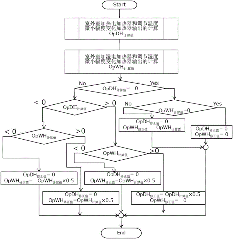 High precision air-conditioning capability test apparatus