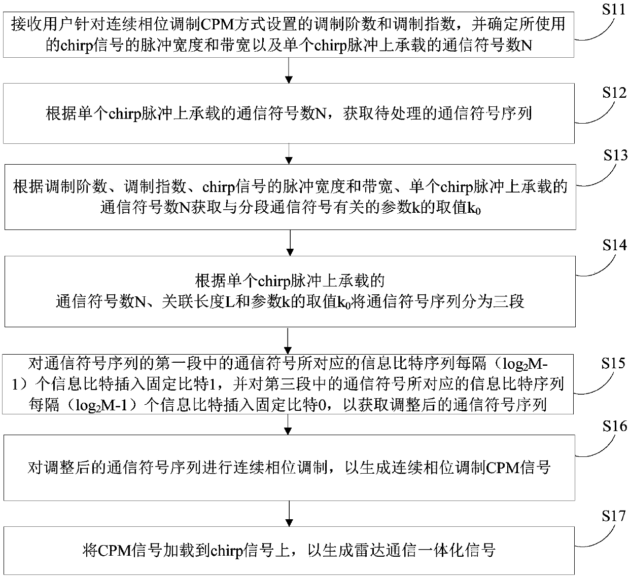 Radar communication integrated signal generation method and device